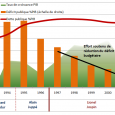 Historique de la dette en France (2/2) Lire la partie 1/2 Partie 2 (après 1993) : la droite prend le déficit à son compte Le retour de la droite au pouvoir en 1993 après n’est pas pour autant...
